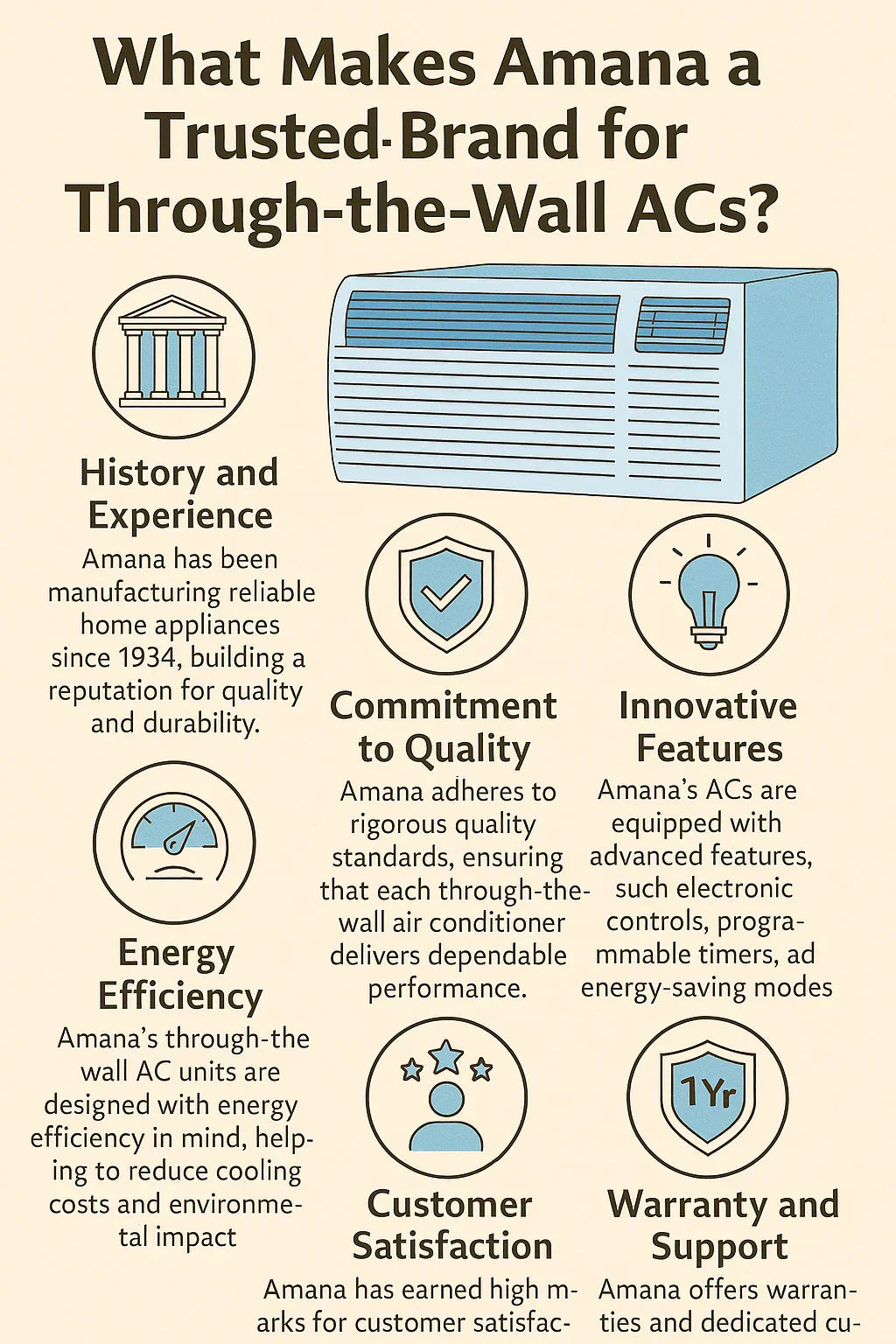What Makes Amana a Trusted Brand for Through-the-Wall ACs
