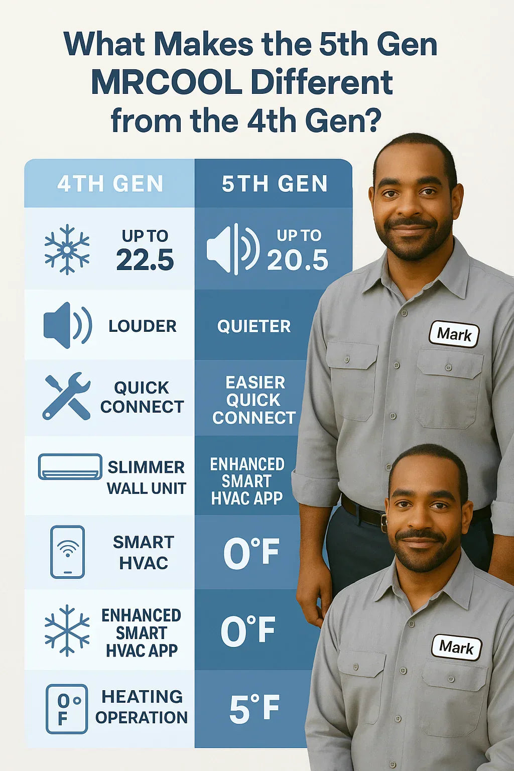 What Makes the 5th Gen MRCOOL Different from the 4th Gen