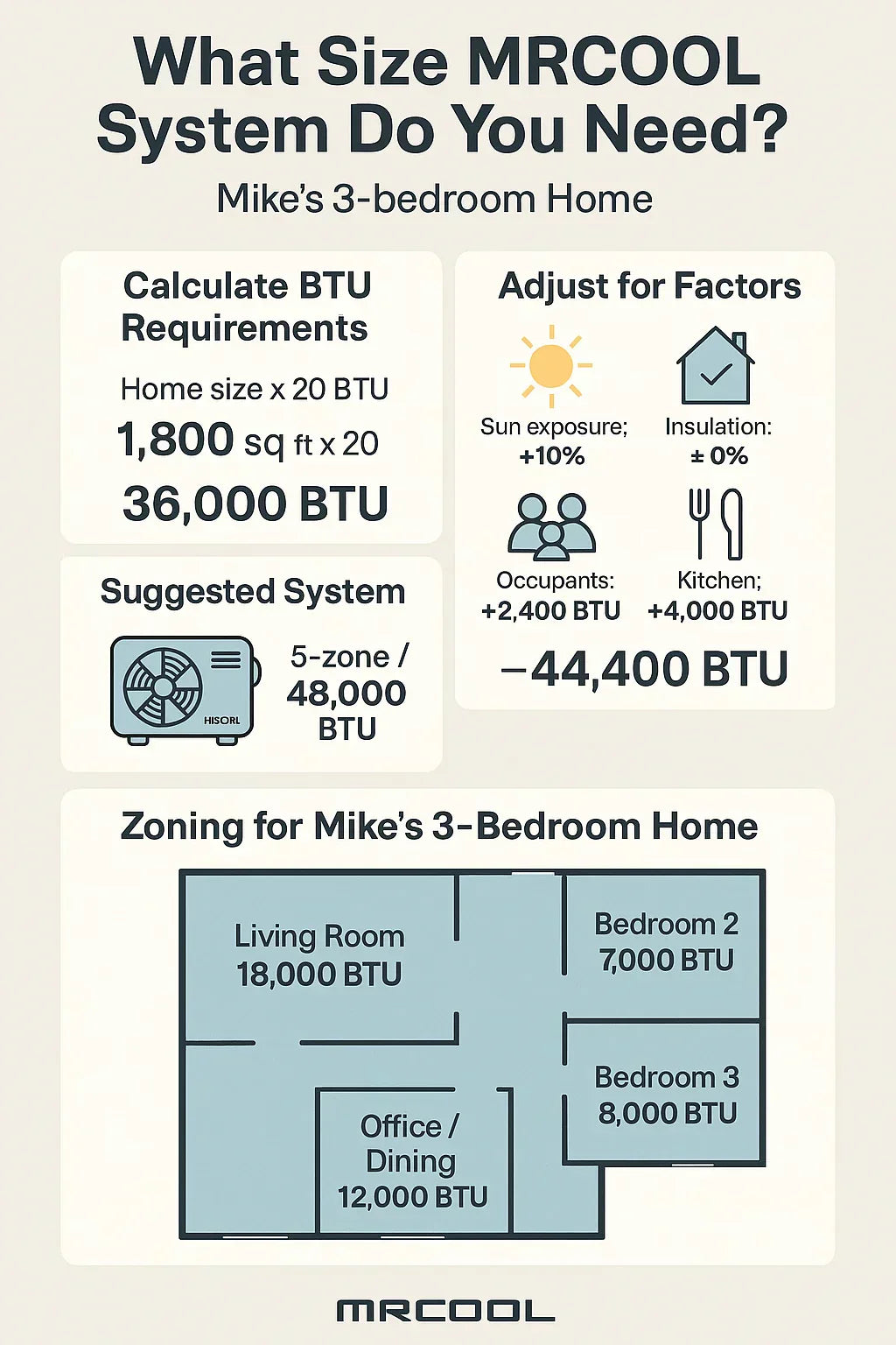 What Size MRCOOL System Do You Need BTU Calculations for Mike’s 3-Bedroom Home