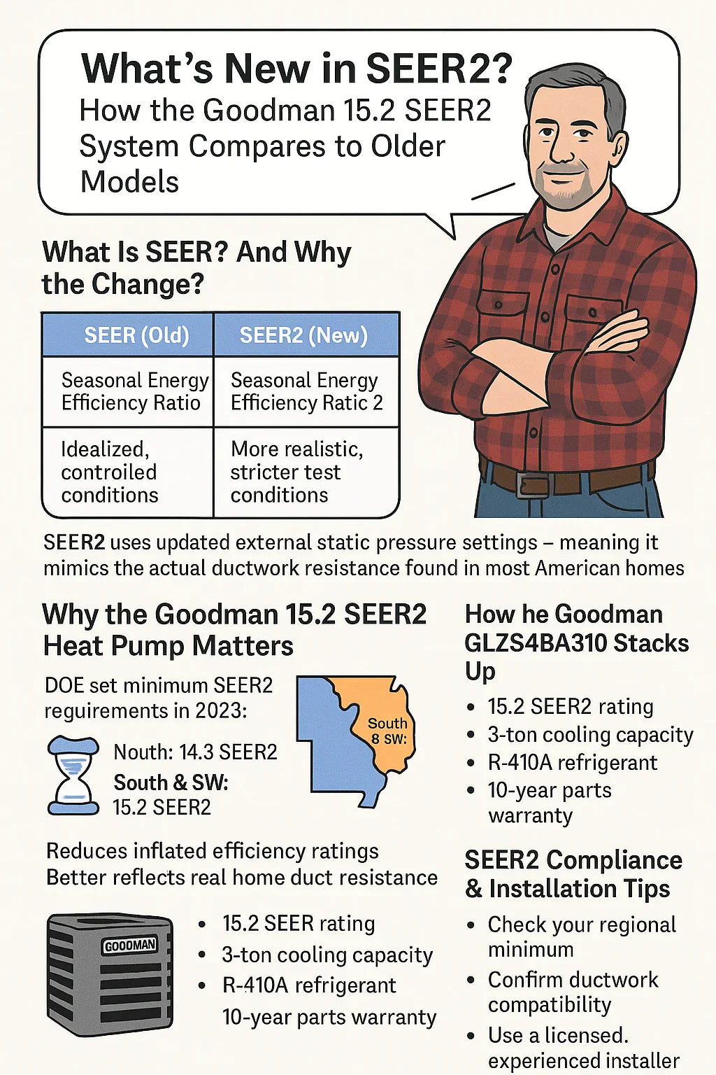 What’s New in SEER2? How the Goodman 15.2 SEER2 System Compares to Older Models