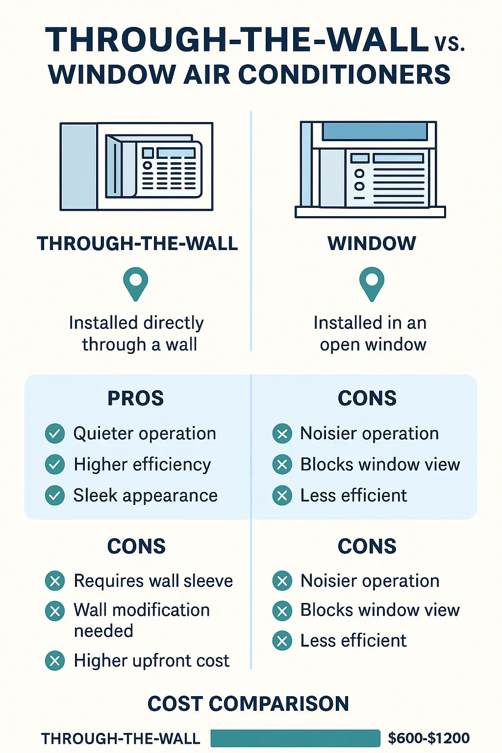 How Do Through-the-Wall and the Window Air Conditioners Differs - points you need to know