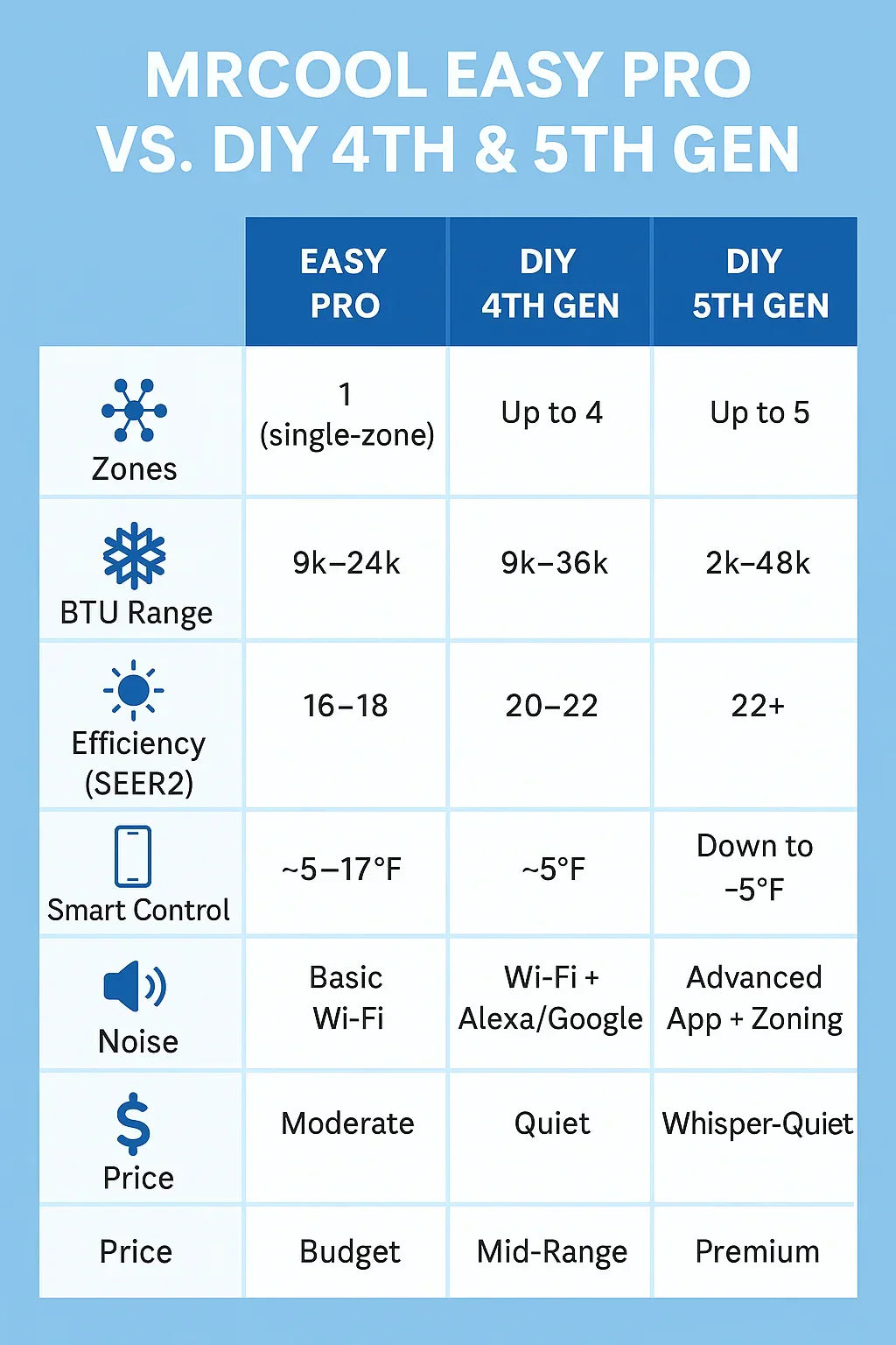 What’s the Difference Between the MRCOOL Easy Pro and the MRCOOL DIY 4th & 5th Gen Systems