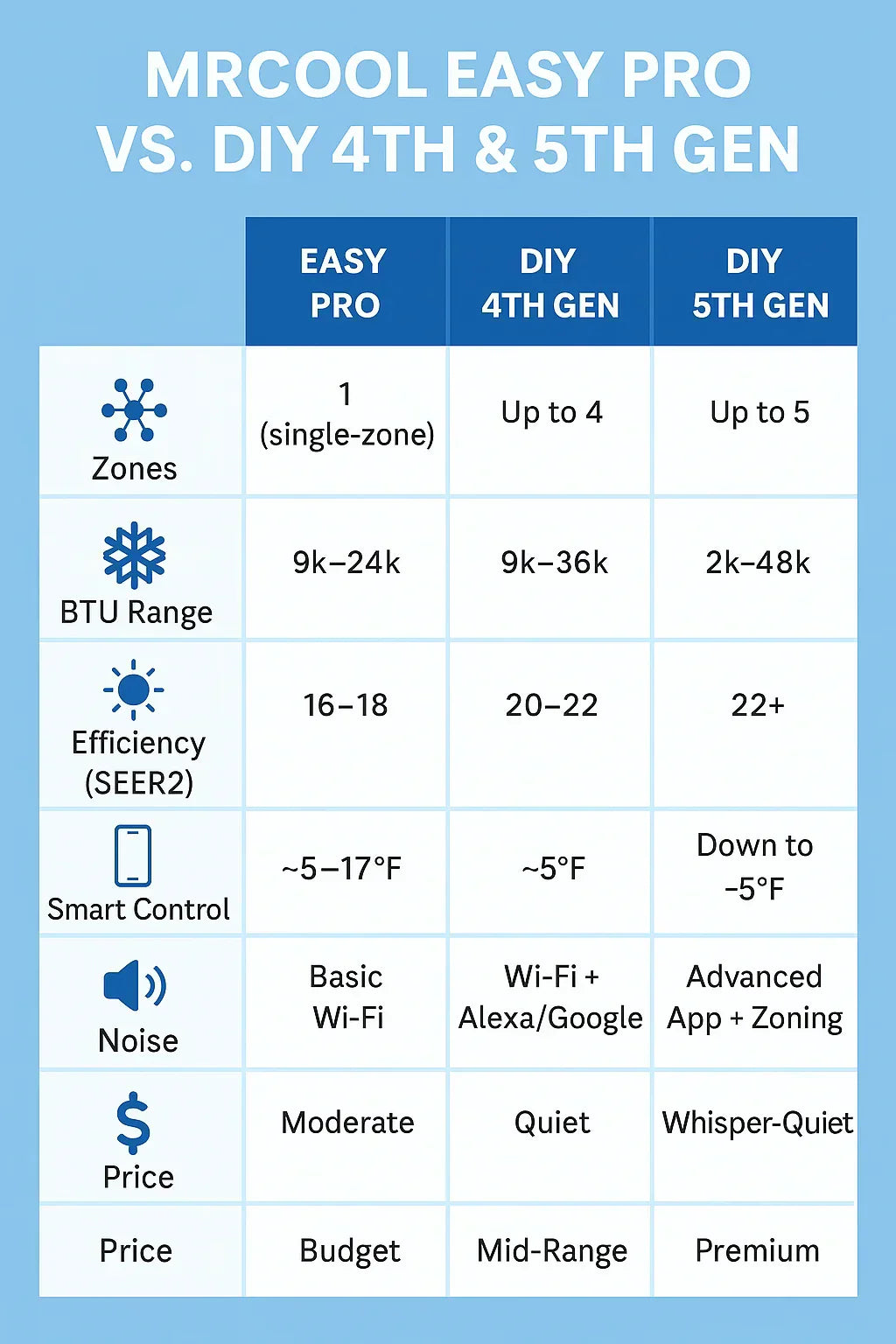 What’s the Difference Between the MRCOOL Easy Pro and the MRCOOL DIY 4th & 5th Gen Systems?