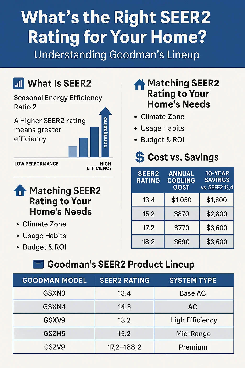 What’s the Right SEER2 Rating for Your Home? Understanding Goodman’s Lineup