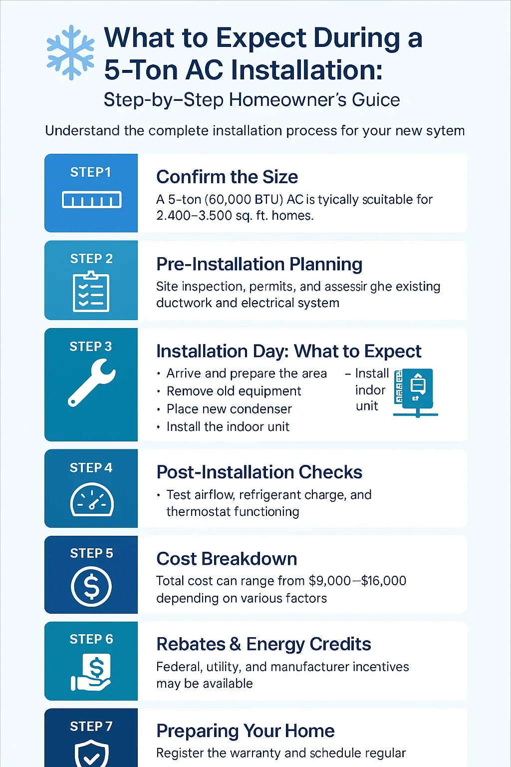 What to Expect During a 5-Ton AC Installation Step-by-Step Homeowner’s Guide