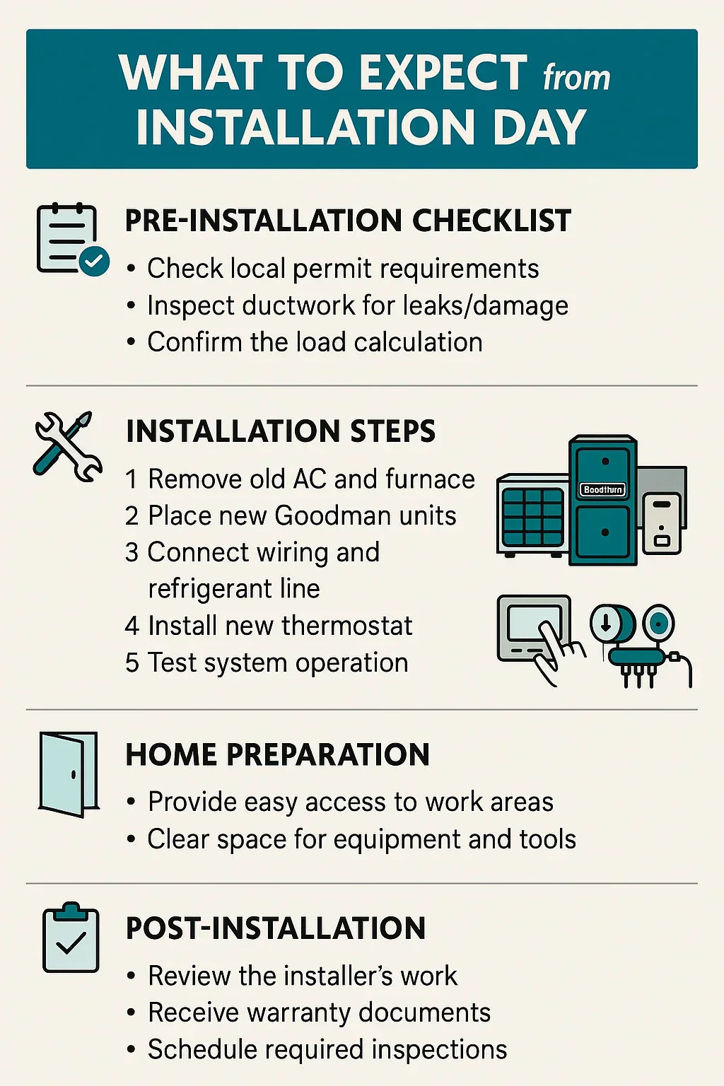 What to Expect from Installation Day — Goodman Combo System Setup Guide