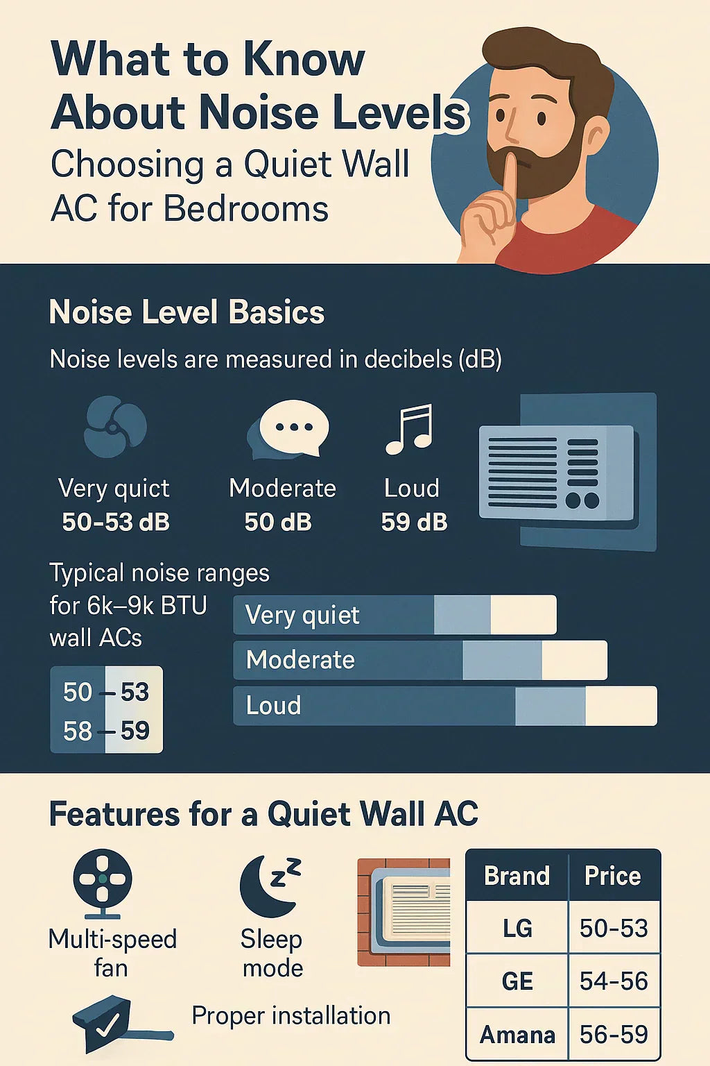 What to Know About Noise Levels: Choosing a Quiet Wall AC for Bedrooms