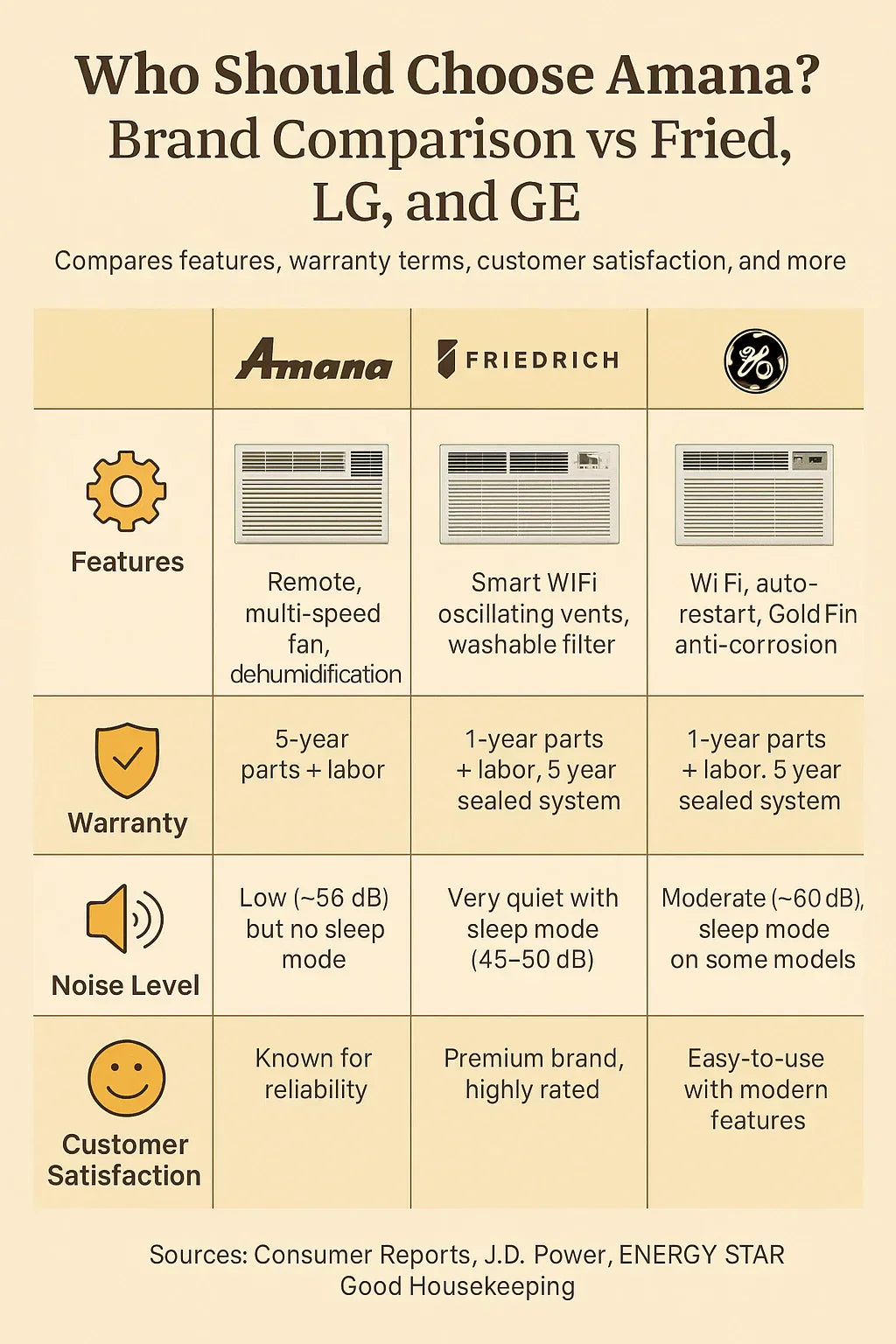 Who Should Choose Amana Brand Comparison vs Friedrich, LG, and GE