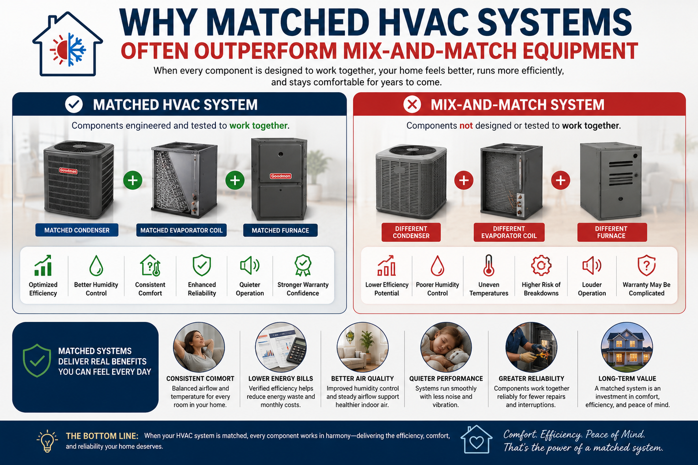 Why Matched HVAC Systems Often Outperform Mix-and-Match Equipment