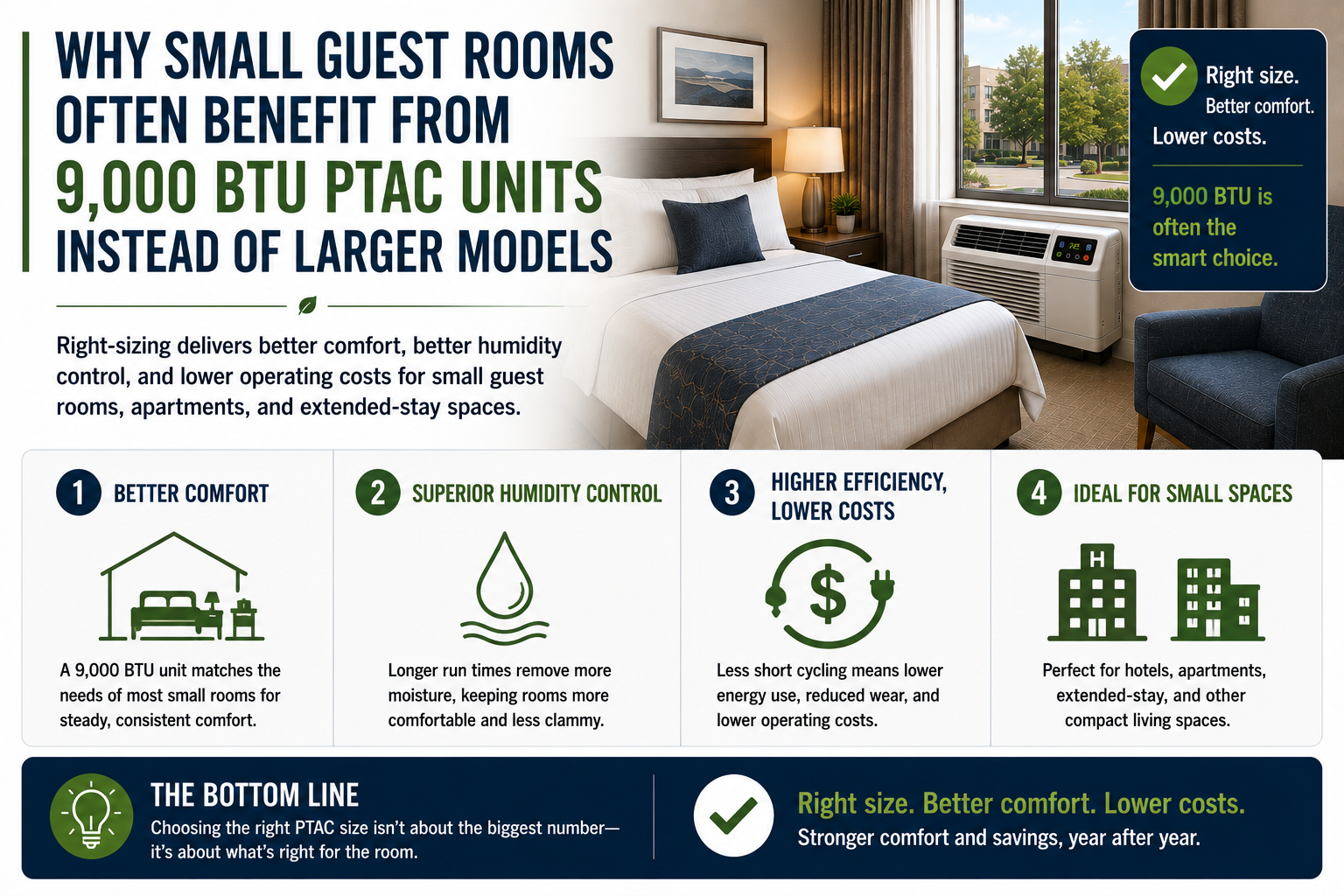 Why Small Guest Rooms Often Benefit from 9,000 BTU PTAC Units Instead of Larger Models
