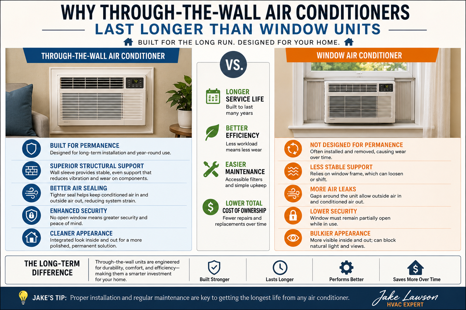 Why Through-the-Wall Air Conditioners Last Longer Than Window Units in Many Homes