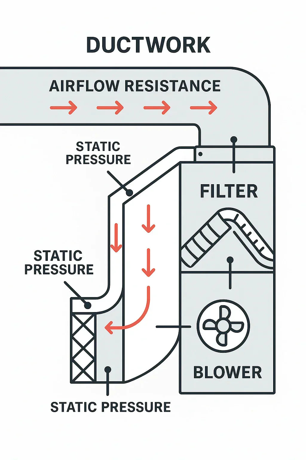 The Role of External Static Pressure in SEER2 Testing Standards