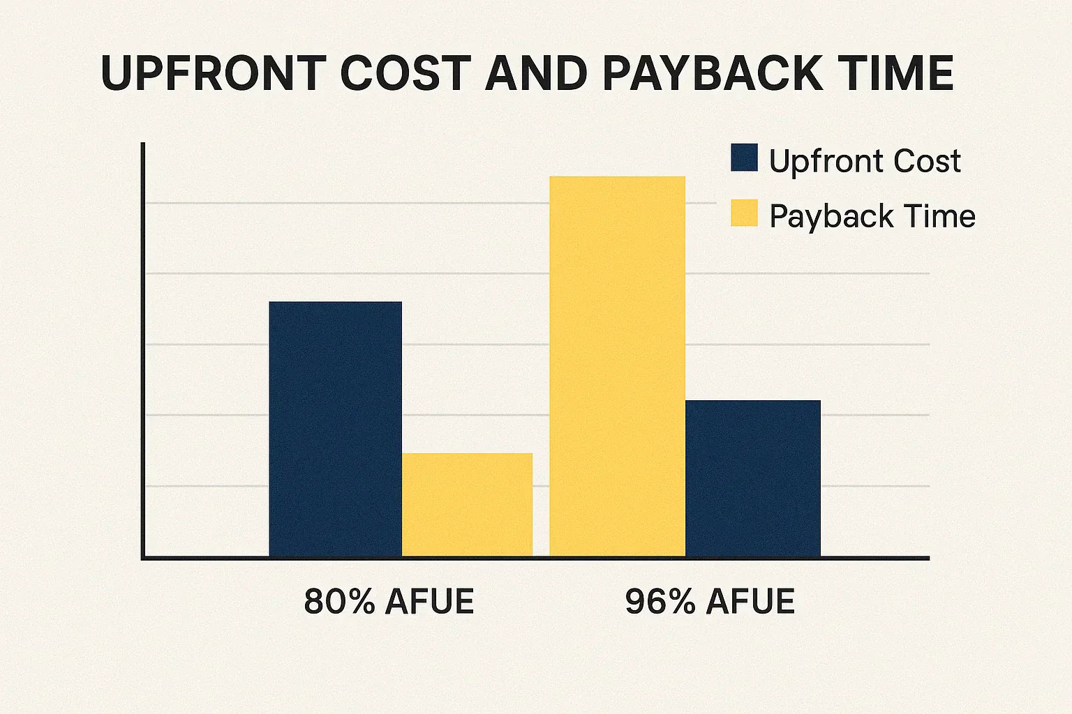 Cost of High-Efficiency vs. Standard Furnaces: What’s the Payback Time?