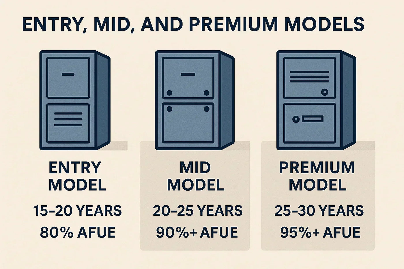 How Long Do High-Efficiency Furnaces Last? Lifespan by Brand and Model Tier
