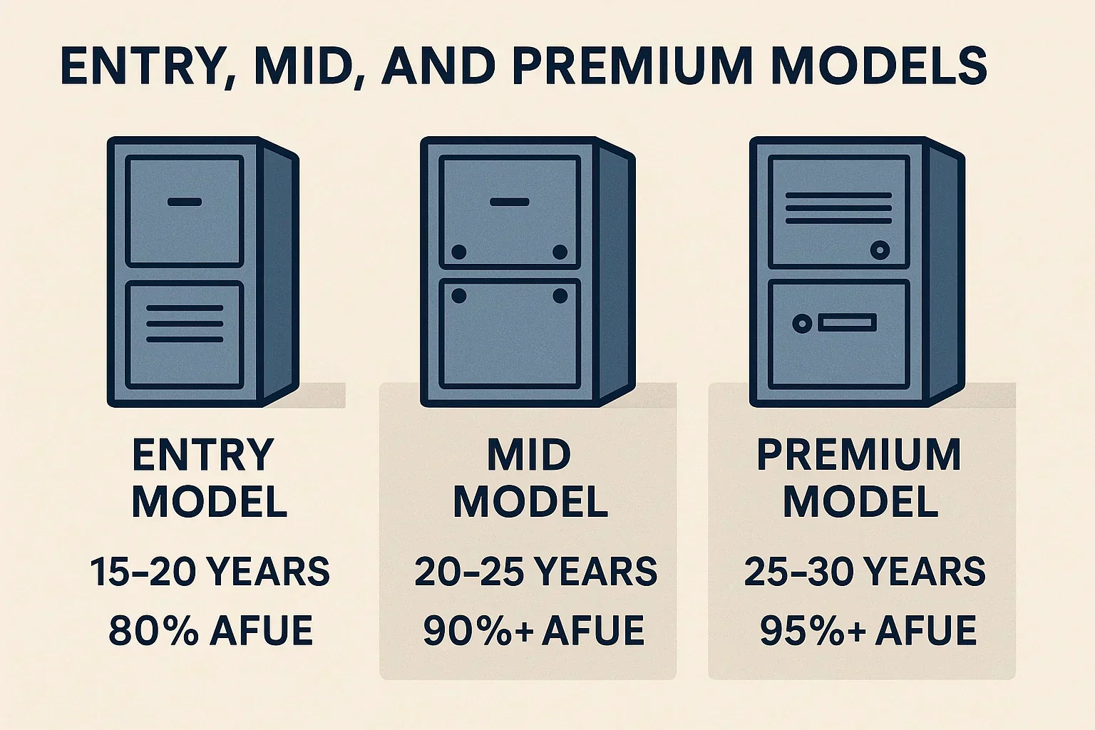 How Long Do High-Efficiency Furnaces Last? Lifespan by Brand and Model Tier