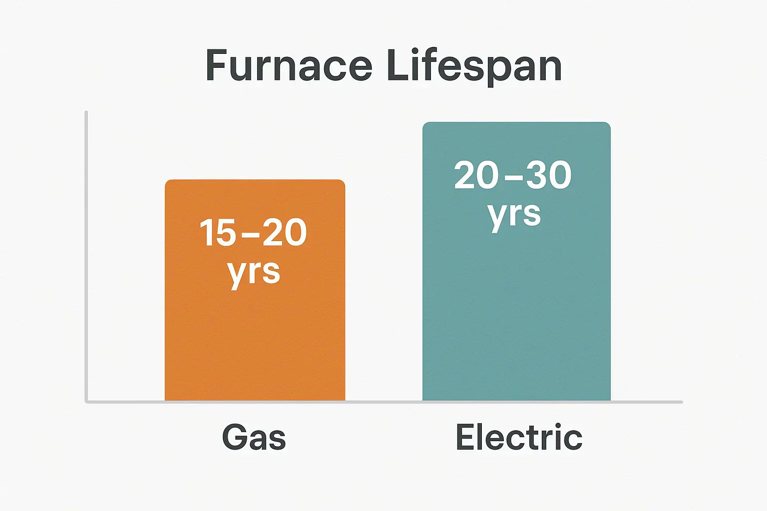 Lifespan and Durability: Gas vs. Electric Furnaces Over Time