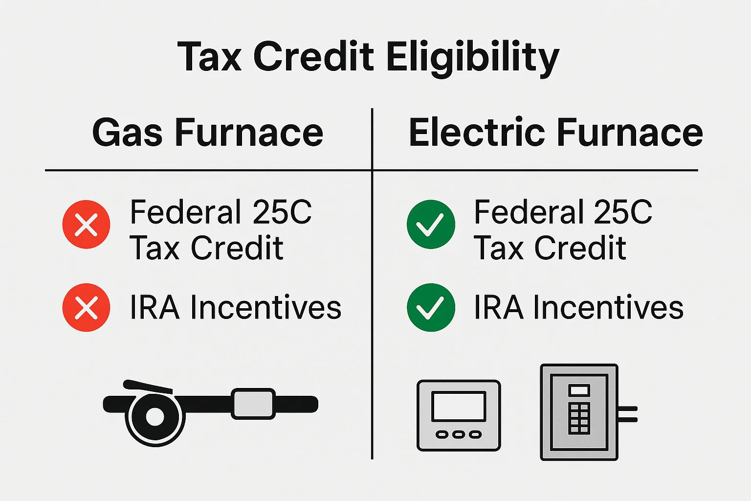 Financing and Incentives: Are There More Rebates for Gas or Electric?