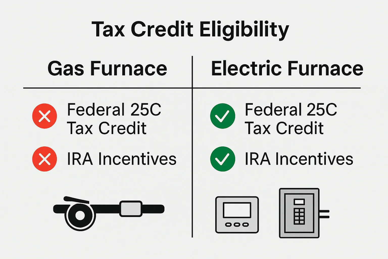 Financing and Incentives: Are There More Rebates for Gas or Electric?