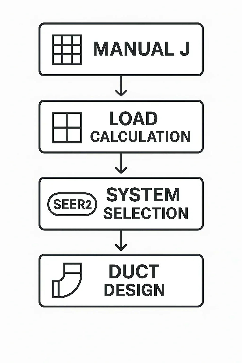 How SEER2 Ratings Impact Your HVAC System's Sizing