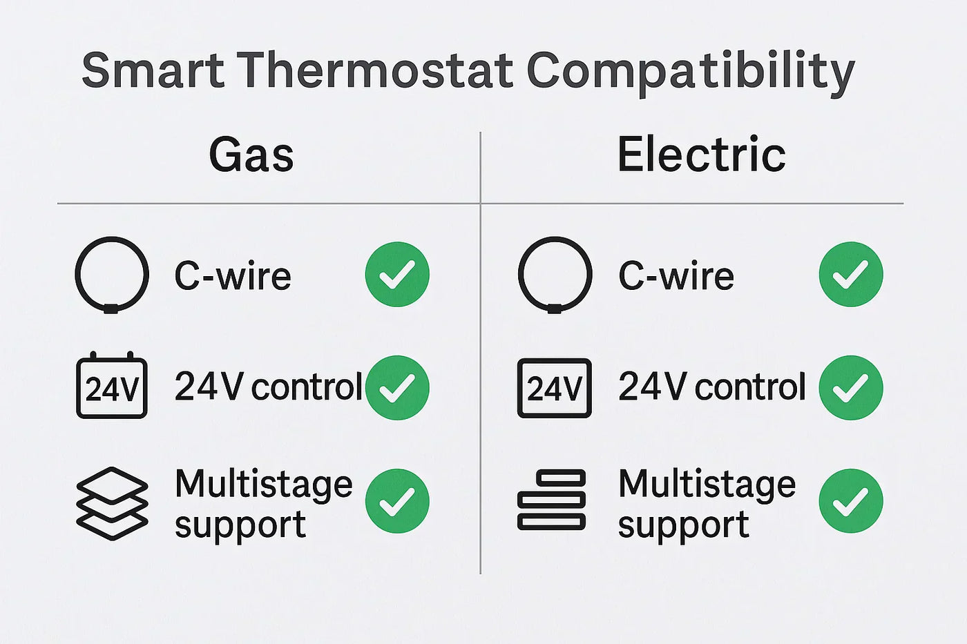 How Gas and Electric Furnaces Pair with Smart Thermostats