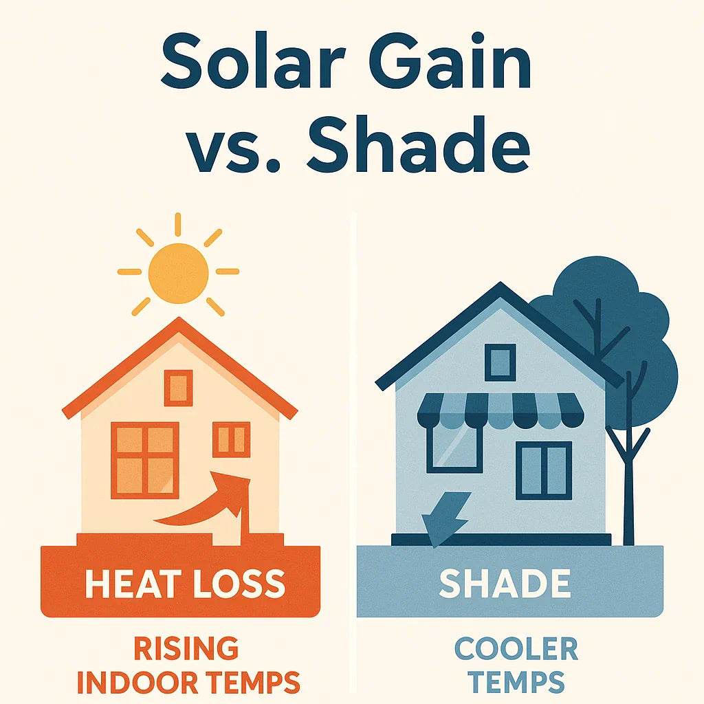 How Solar Gain and Shade Affect HVAC Sizing