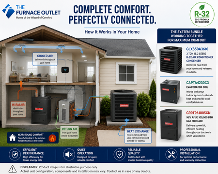 Goodman 3 Ton 15.2 SEER2 R-32 Air Conditioner Condenser GLXS5BA3610 208/230 Volts with CAPTA4230C3 Evaporator Coil & GR9T961005CN 96% AFUE 100,000 BTU Gas Furnace System Bundle