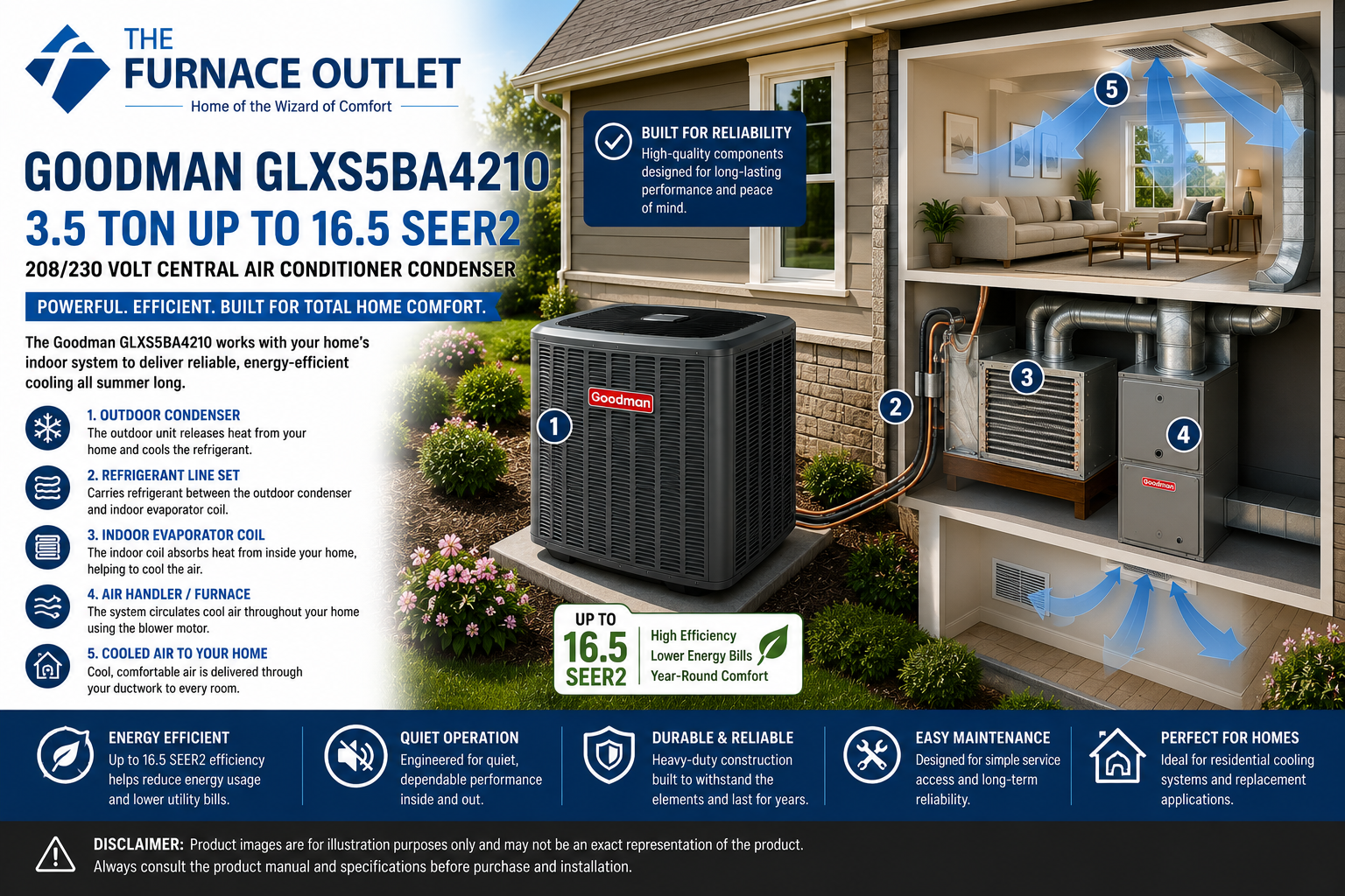 Goodman GLXS4BA6010 5 Ton Up to 15.2 SEER2 208/230 Volt Central Air Conditioner Condenser for Energy-Efficient Residential Cooling
