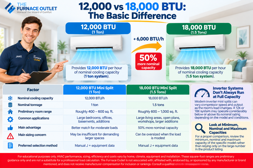 12,000 vs 18,000 BTU The Basic Difference