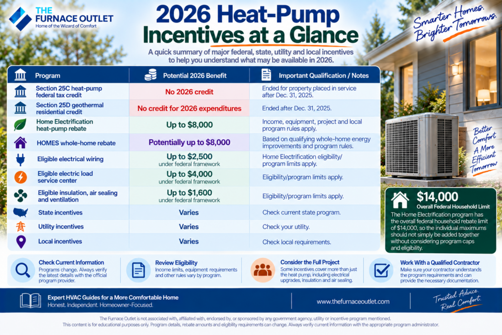 2026 Heat-Pump Incentives at a Glance