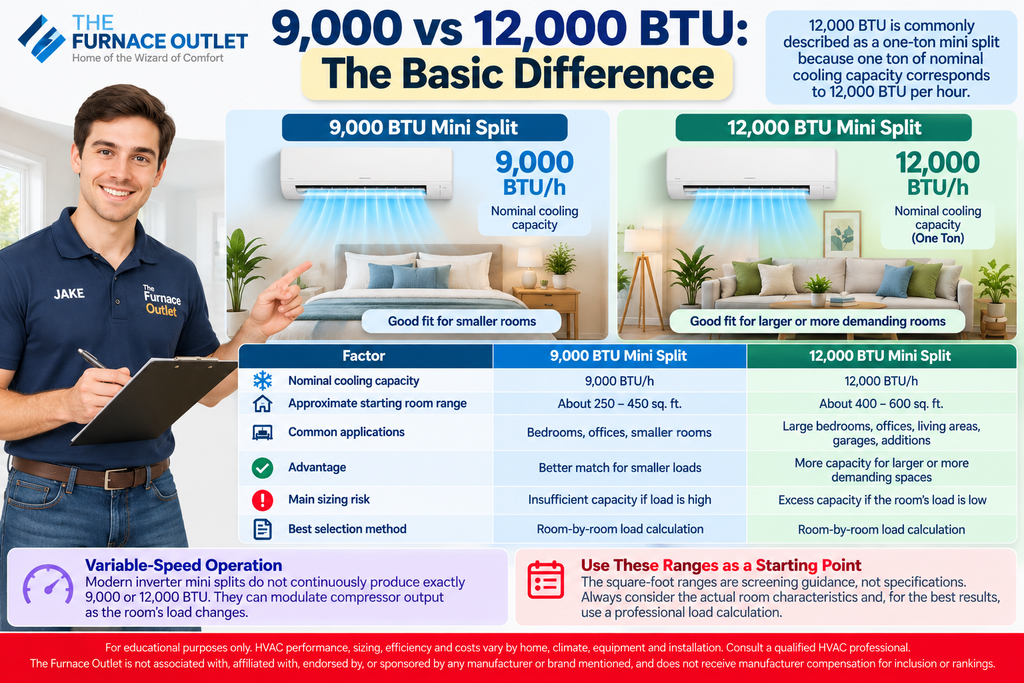 9,000 vs 12,000 BTU The Basic Difference