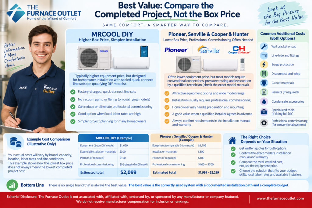 Best Value Compare the Completed Project, Not the Box Price