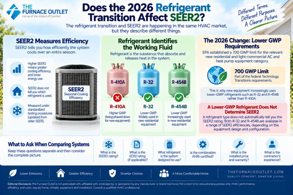 Does the 2026 Refrigerant Transition Affect SEER2