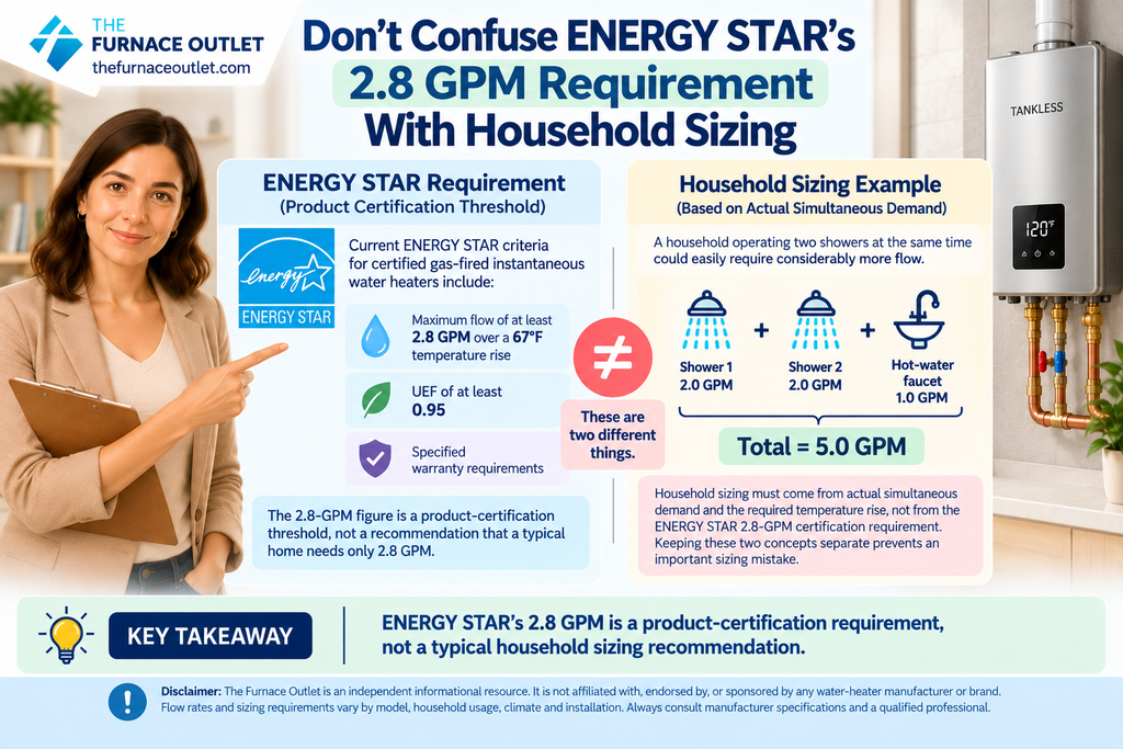 Don't Confuse ENERGY STAR's 2.8 GPM Requirement With Household Sizing