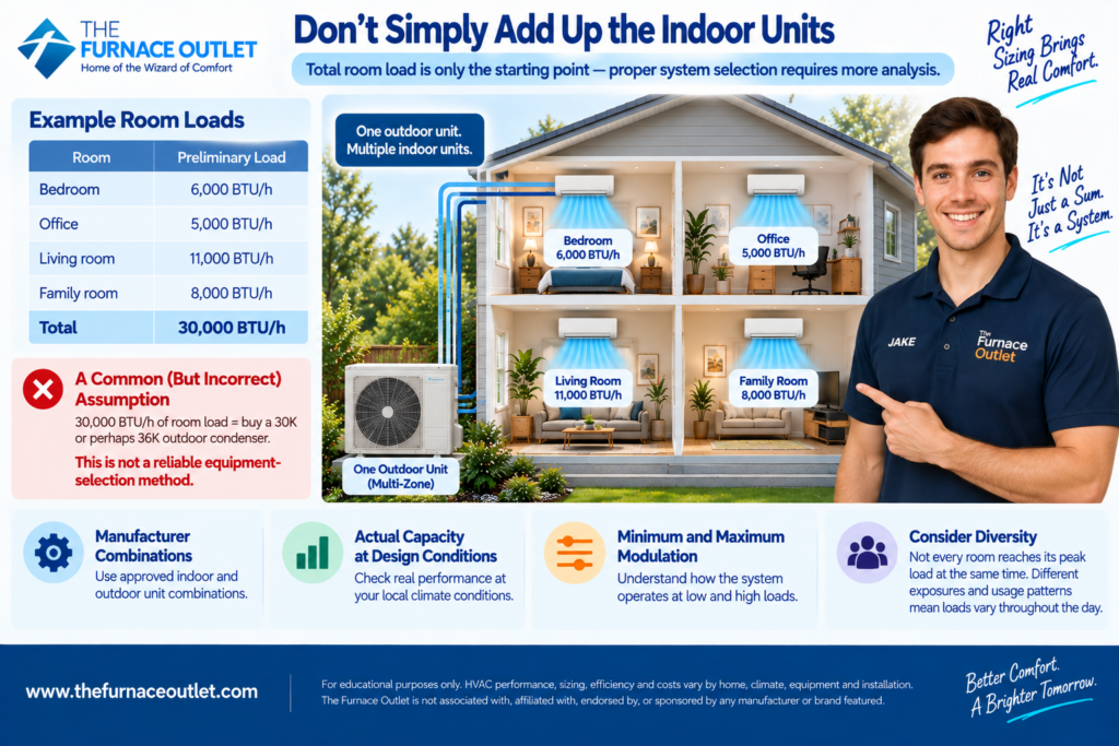 Don't Simply Add Up the Indoor Units