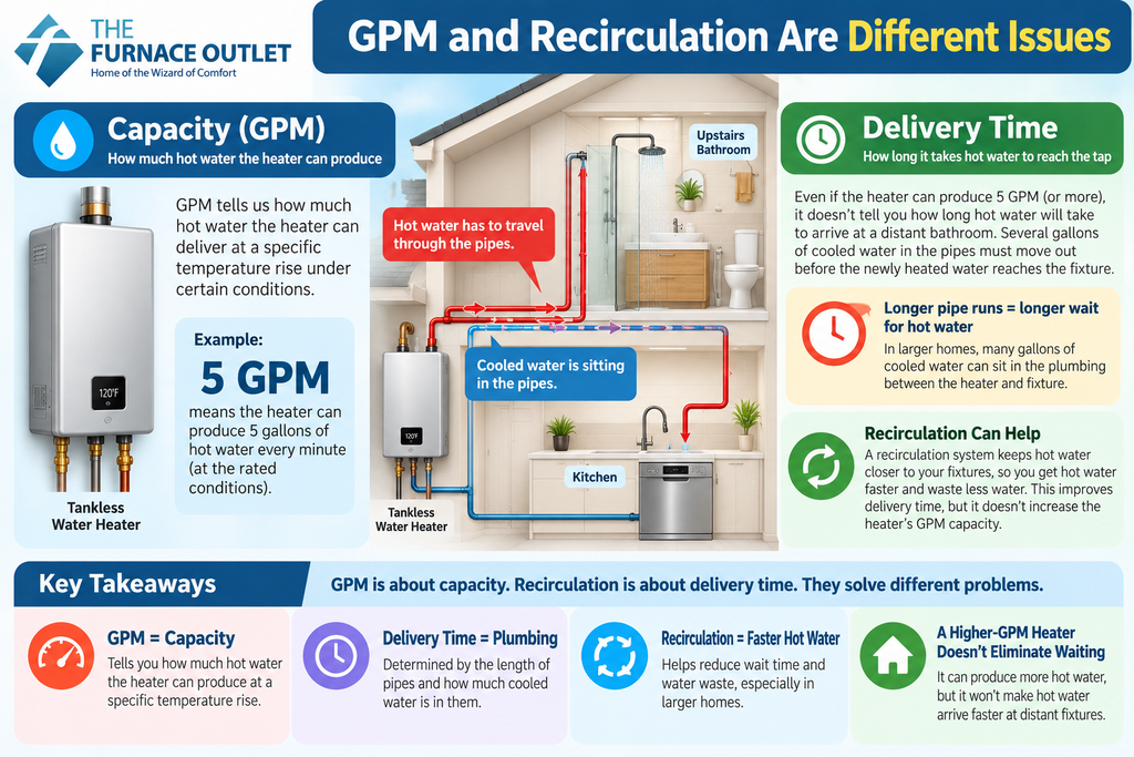 GPM and Recirculation Are Different Issues