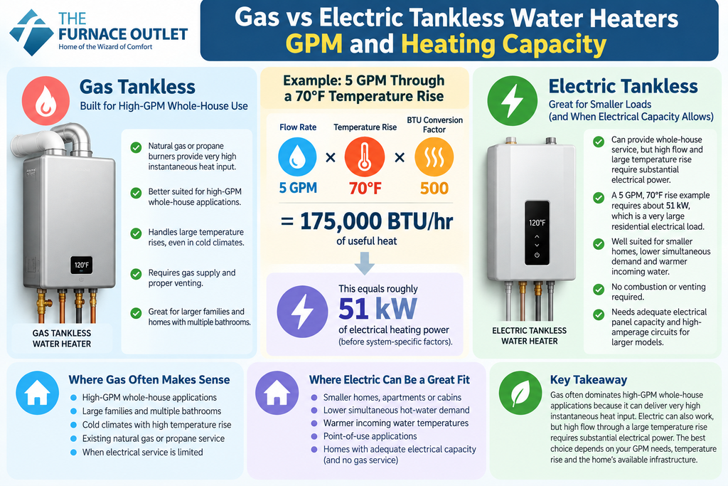 Gas vs Electric GPM