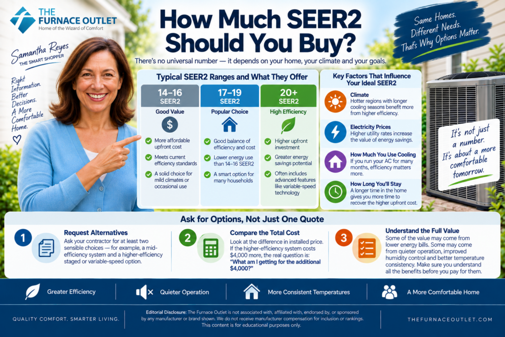 How Much SEER2 Should You Buy