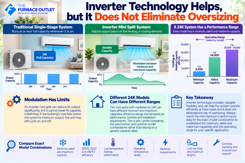 Inverter Technology Helps, but It Does Not Eliminate Oversizing