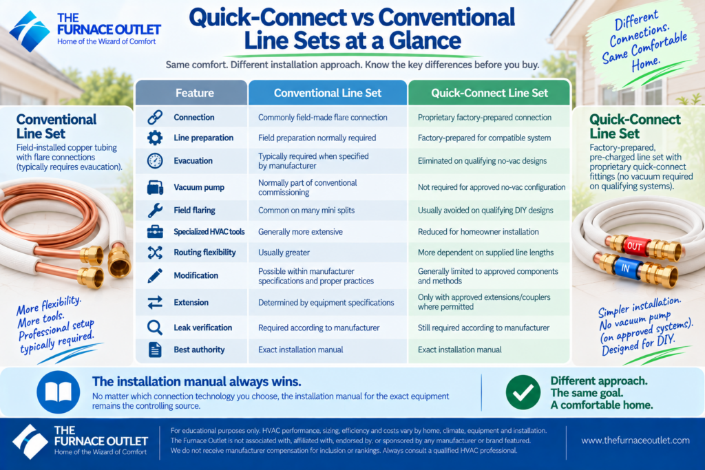 Quick-Connect vs Conventional Line Sets at a Glance
