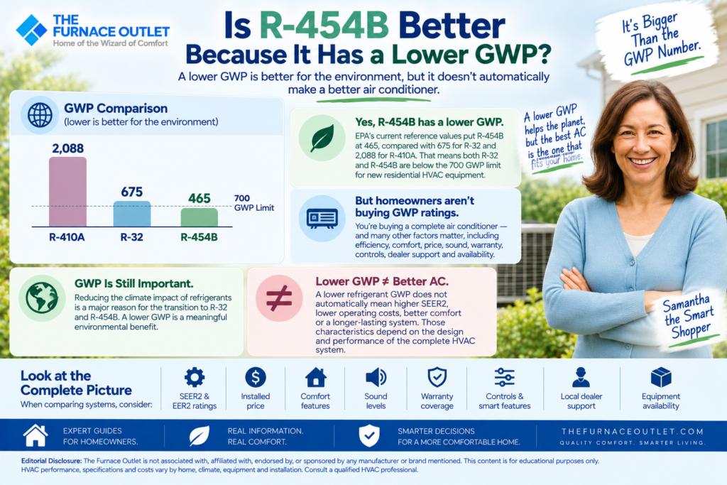 R-454B Better Because It Has a Lower GWP