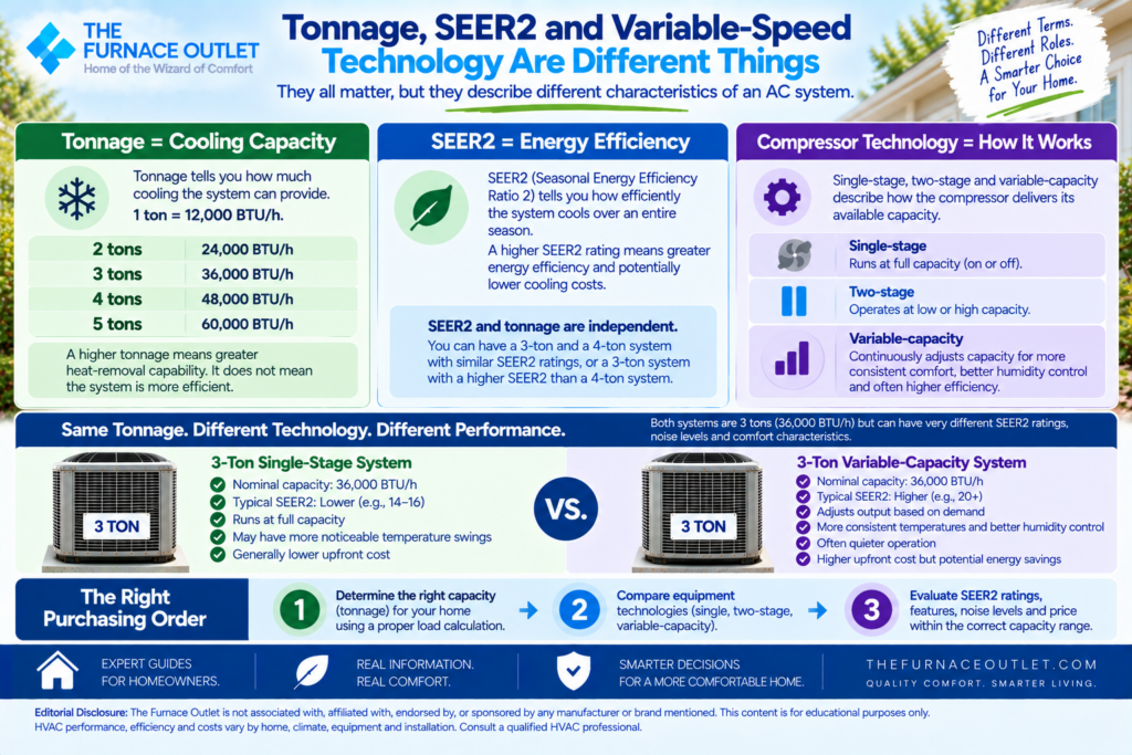 Tonnage, SEER2 and Variable-Speed Technology Are Different Things