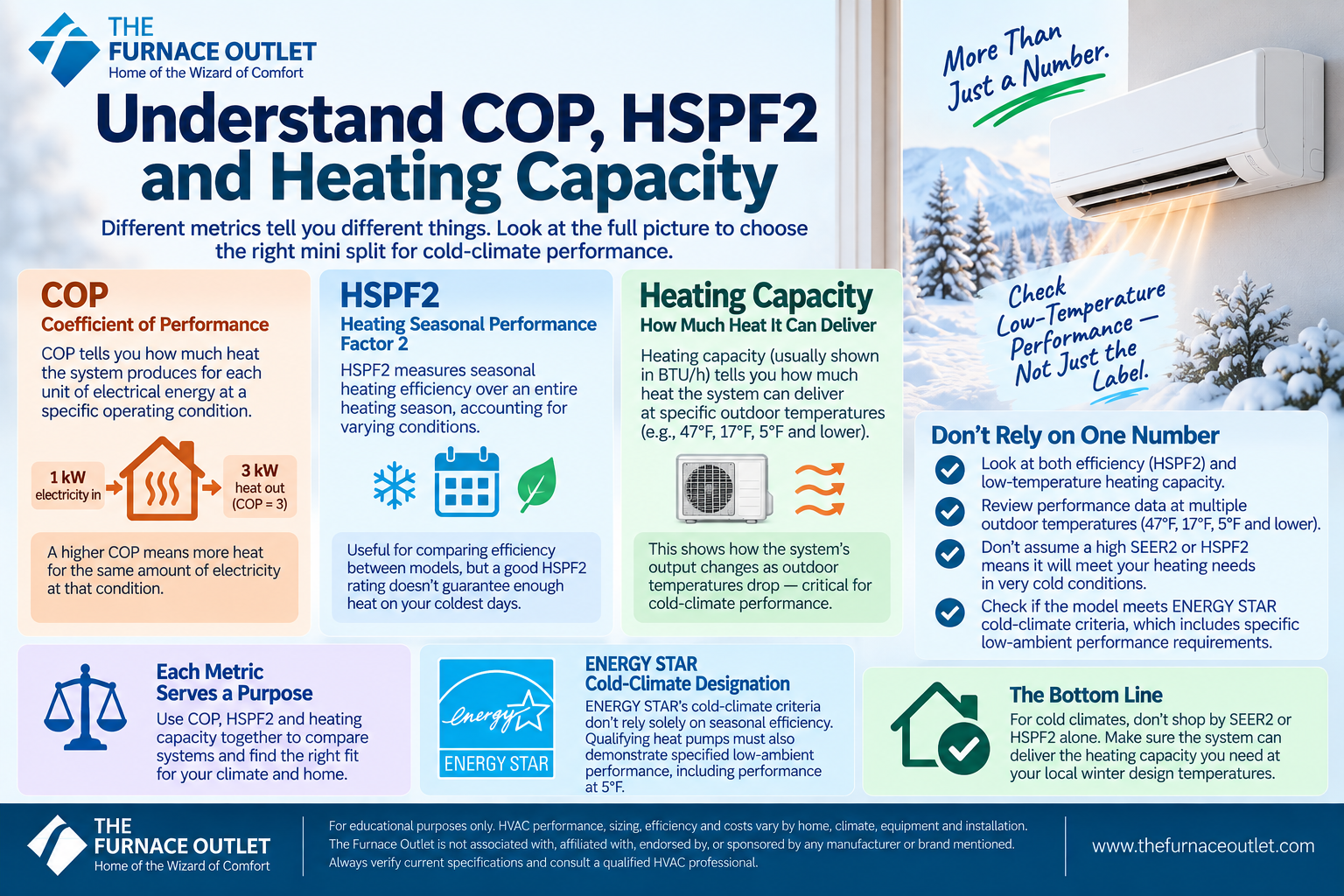 Understand COP, HSPF2 and Heating Capacity