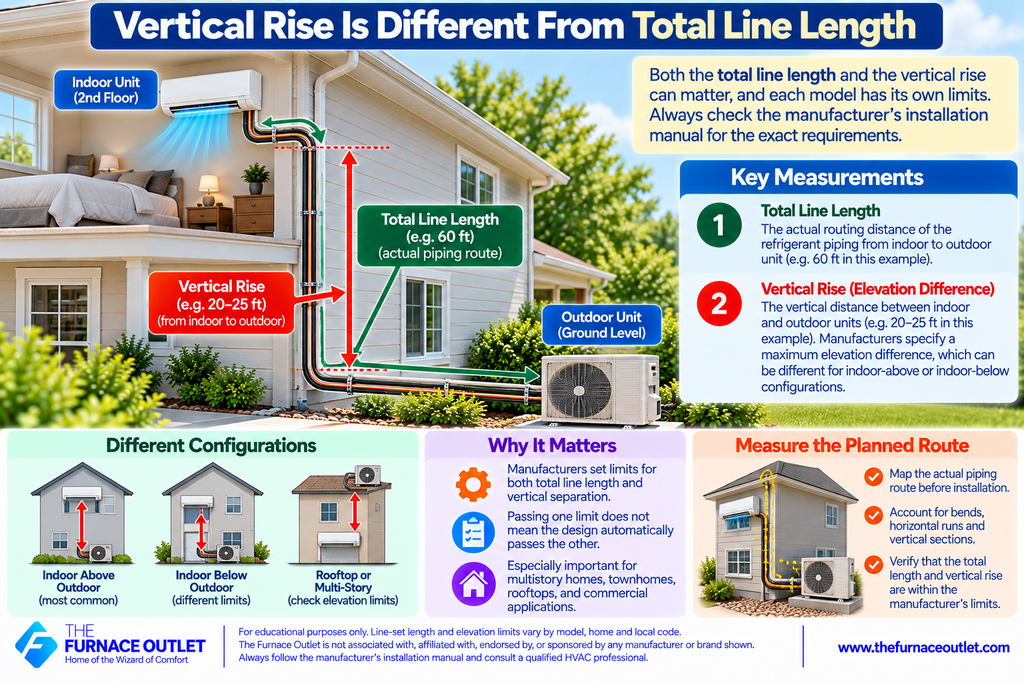 Vertical Rise Is Different From Total Line Length