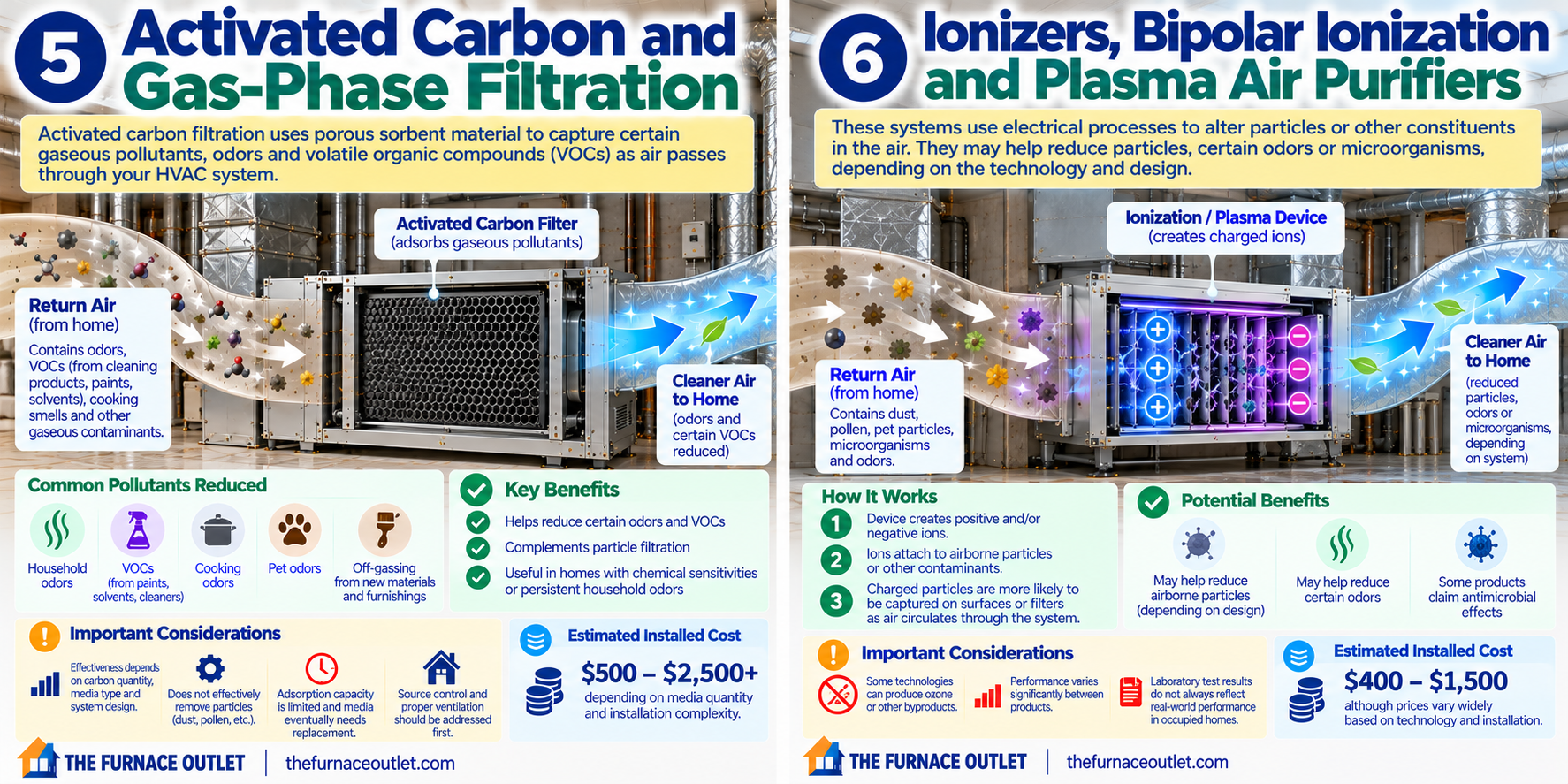 Activated Carbon and Ionisation Filtration Guide