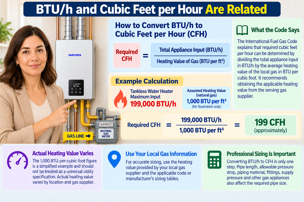 BTU/h and Cubic Feet per Hour Are Related
