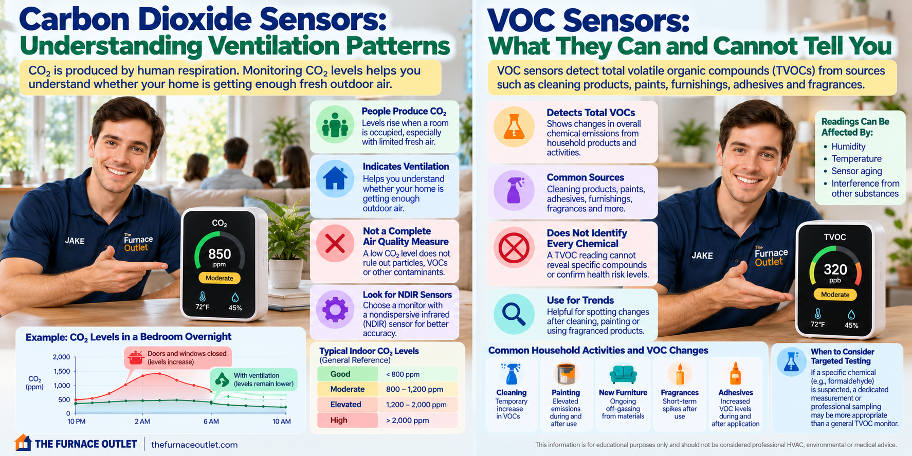 CO₂ and VOC Sensor Guide