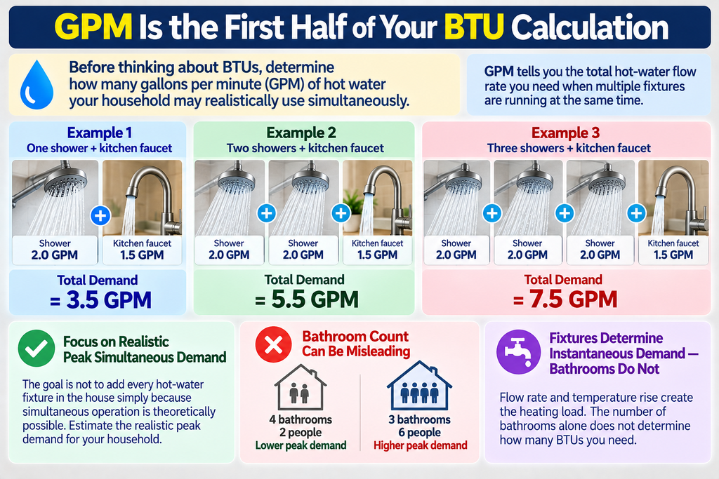 GPM Is the First Half of Your BTU Calculation