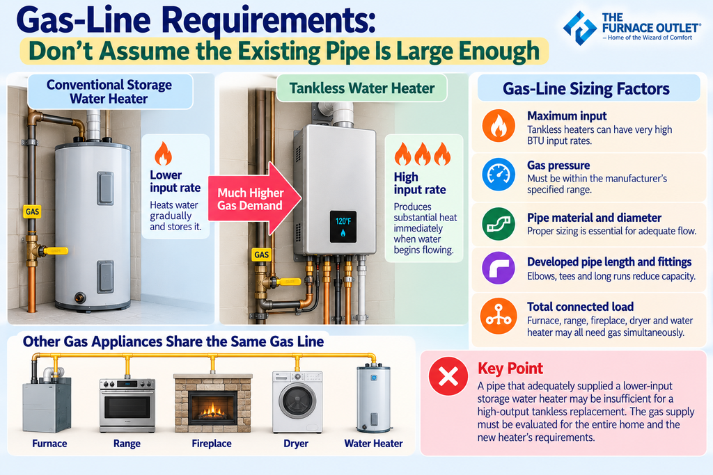 Gas-Line Requirements: Don't Assume the Existing Pipe Is Large Enough