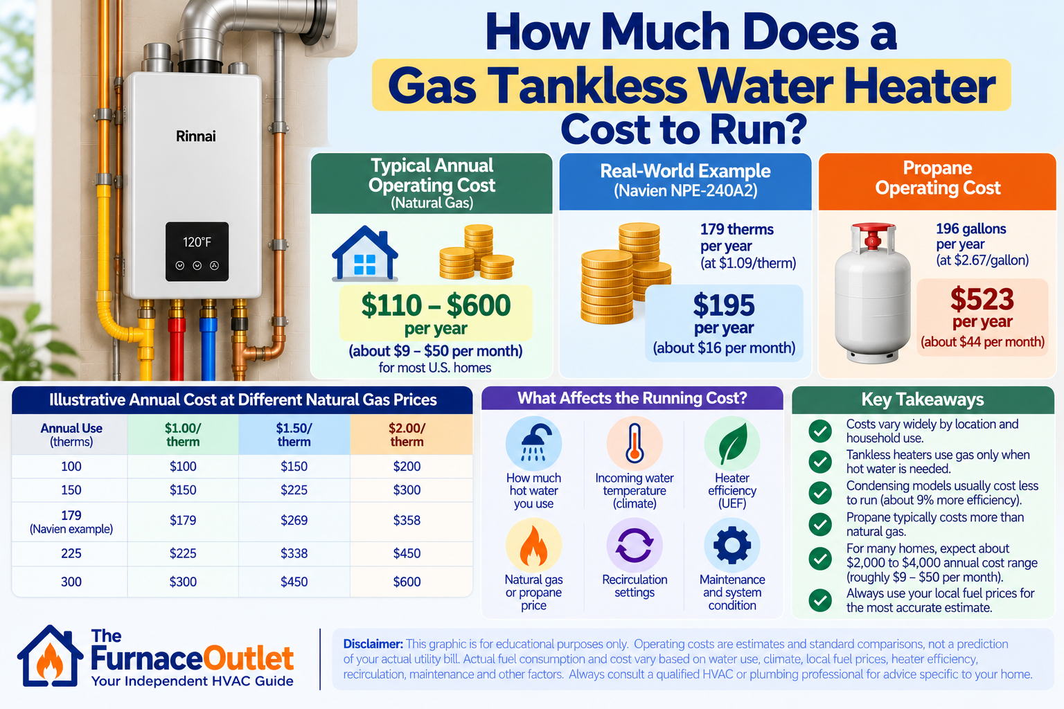How Much Does a Gas Tankless Water Heater Cost to Run?