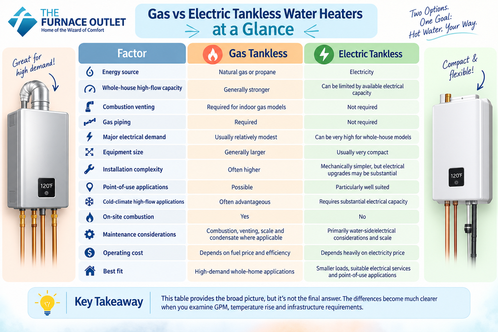 Gas vs Electric Tankless Water Heaters at a Glance